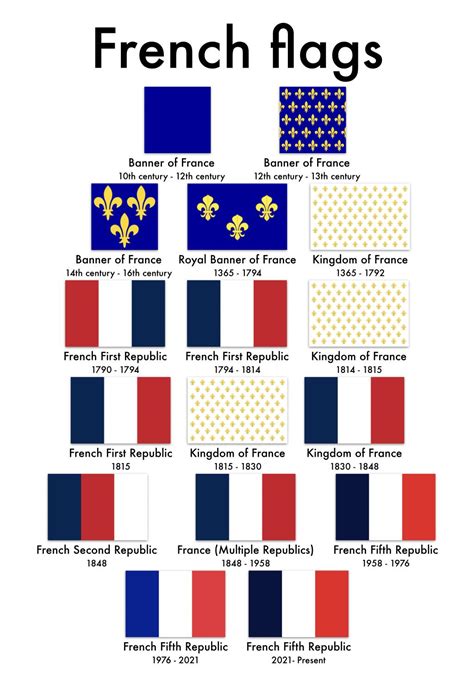 history and evolution of the flag of france